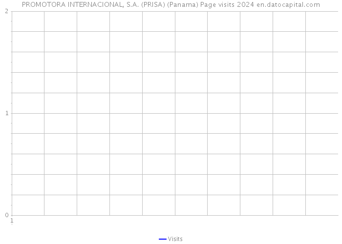 PROMOTORA INTERNACIONAL, S.A. (PRISA) (Panama) Page visits 2024 
