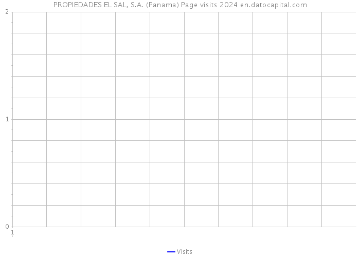 PROPIEDADES EL SAL, S.A. (Panama) Page visits 2024 
