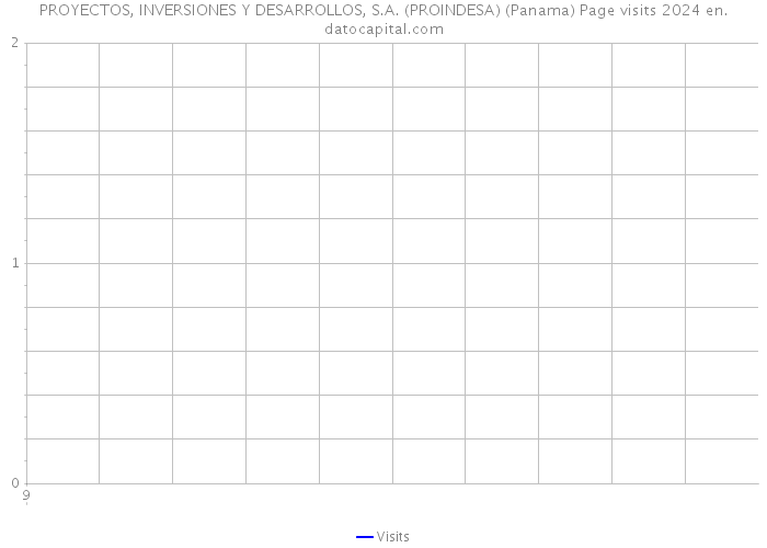PROYECTOS, INVERSIONES Y DESARROLLOS, S.A. (PROINDESA) (Panama) Page visits 2024 