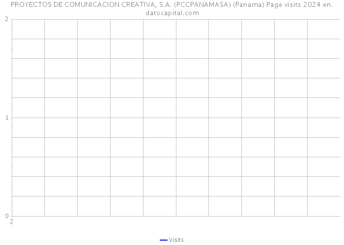 PROYECTOS DE COMUNICACION CREATIVA, S.A. (PCCPANAMASA) (Panama) Page visits 2024 