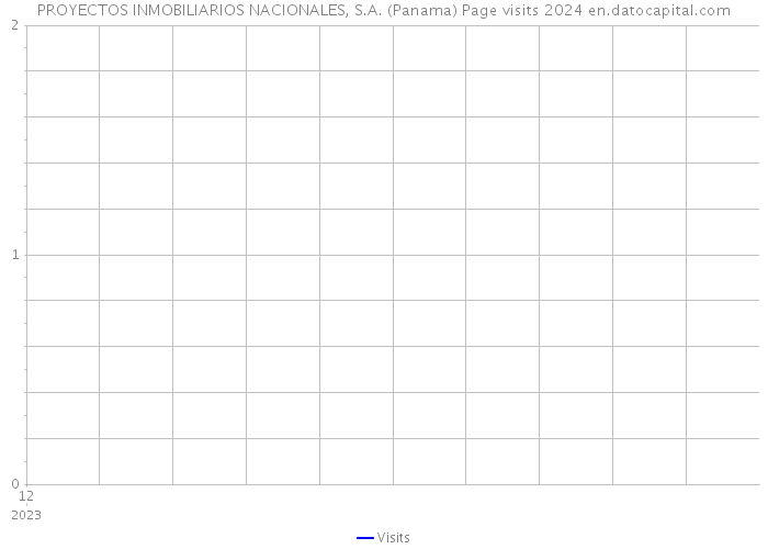 PROYECTOS INMOBILIARIOS NACIONALES, S.A. (Panama) Page visits 2024 