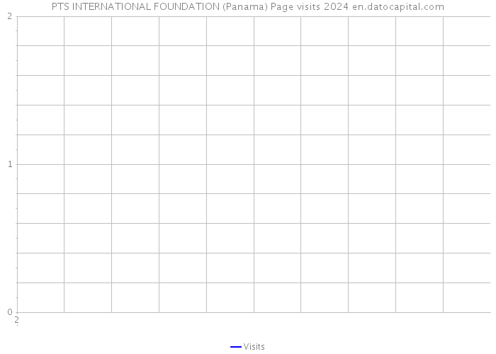 PTS INTERNATIONAL FOUNDATION (Panama) Page visits 2024 