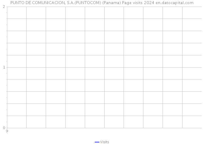PUNTO DE COMUNICACION, S.A.(PUNTOCOM) (Panama) Page visits 2024 