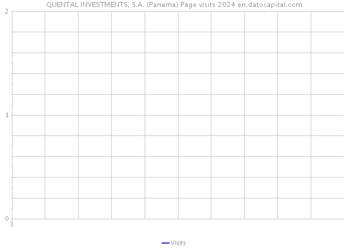 QUENTAL INVESTMENTS, S.A. (Panama) Page visits 2024 