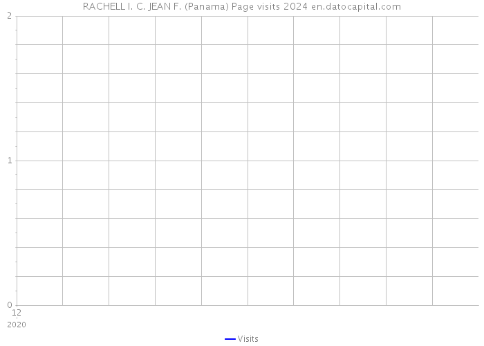 RACHELL I. C. JEAN F. (Panama) Page visits 2024 