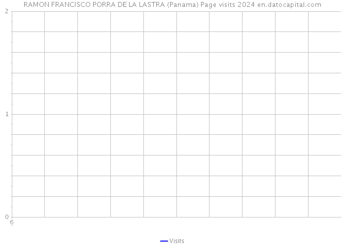 RAMON FRANCISCO PORRA DE LA LASTRA (Panama) Page visits 2024 