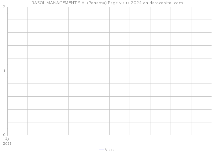 RASOL MANAGEMENT S.A. (Panama) Page visits 2024 