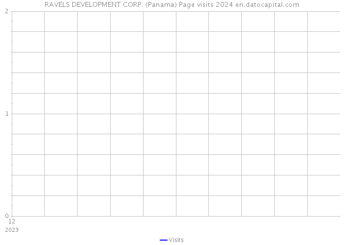 RAVELS DEVELOPMENT CORP. (Panama) Page visits 2024 