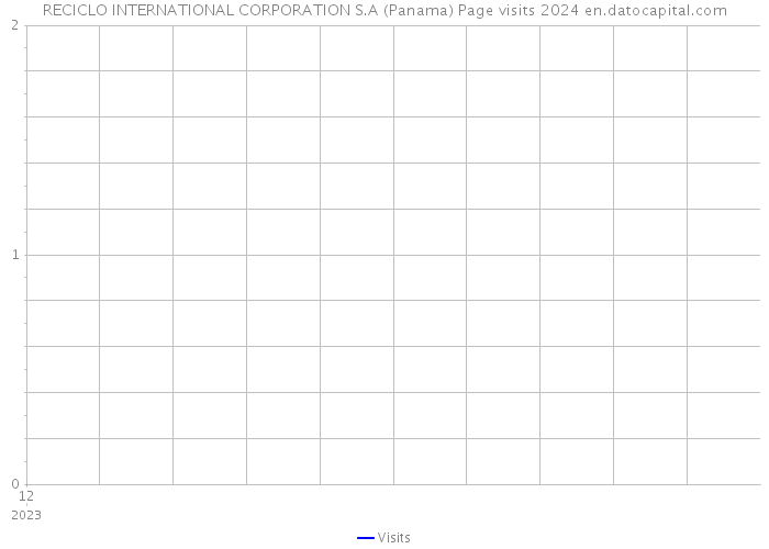 RECICLO INTERNATIONAL CORPORATION S.A (Panama) Page visits 2024 