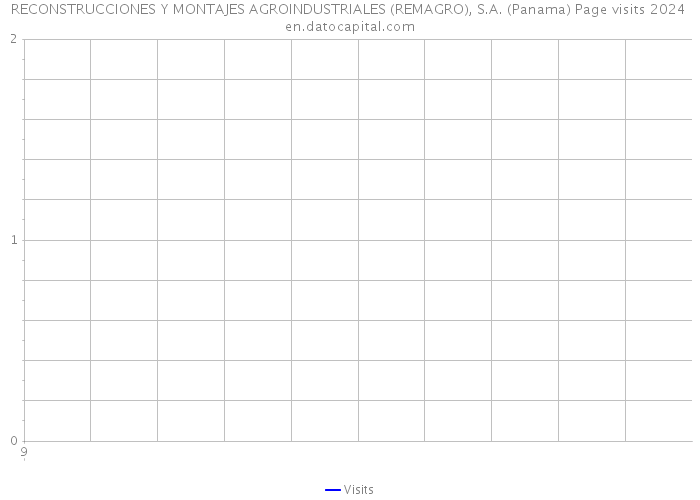 RECONSTRUCCIONES Y MONTAJES AGROINDUSTRIALES (REMAGRO), S.A. (Panama) Page visits 2024 