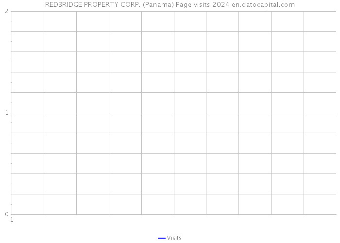 REDBRIDGE PROPERTY CORP. (Panama) Page visits 2024 