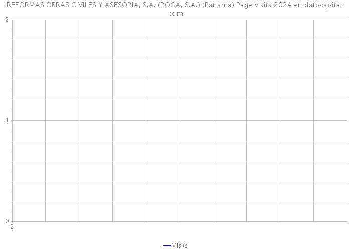 REFORMAS OBRAS CIVILES Y ASESORIA, S.A. (ROCA, S.A.) (Panama) Page visits 2024 