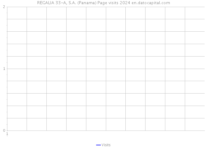 REGALIA 33-A, S.A. (Panama) Page visits 2024 