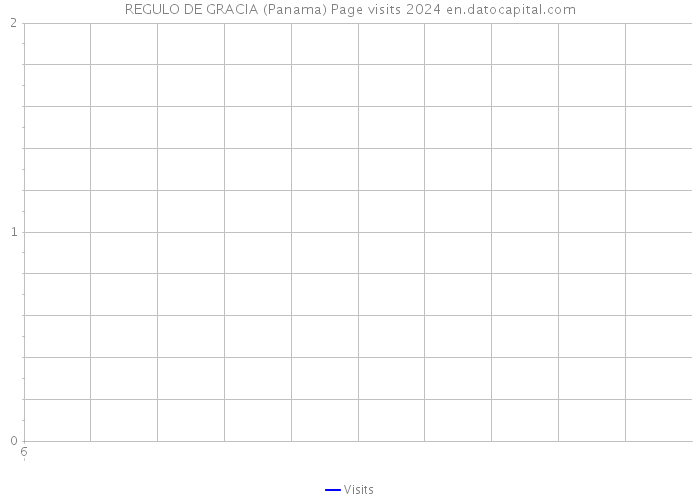 REGULO DE GRACIA (Panama) Page visits 2024 