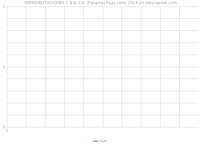 REPRESENTACIONES C & B, S.A. (Panama) Page visits 2024 