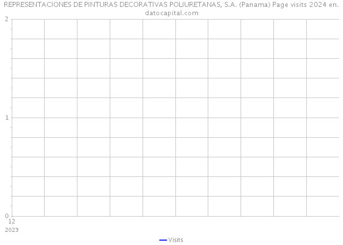 REPRESENTACIONES DE PINTURAS DECORATIVAS POLIURETANAS, S.A. (Panama) Page visits 2024 