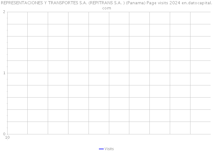 REPRESENTACIONES Y TRANSPORTES S.A. (REPITRANS S.A. ) (Panama) Page visits 2024 