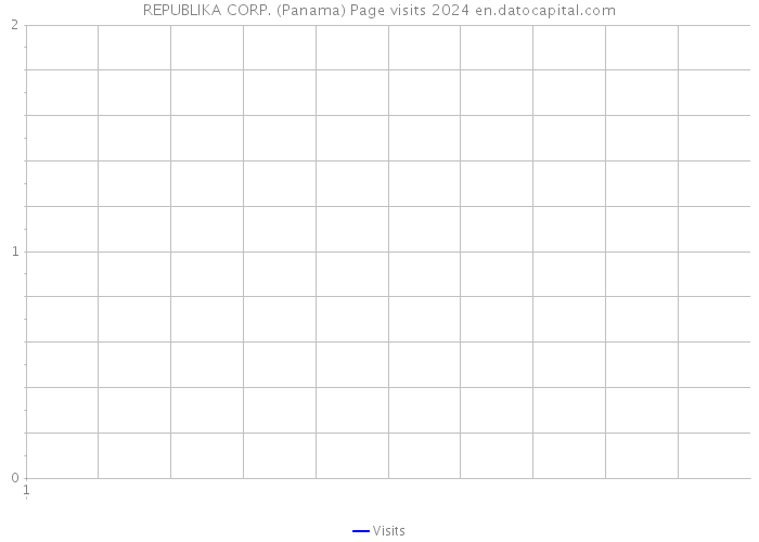 REPUBLIKA CORP. (Panama) Page visits 2024 