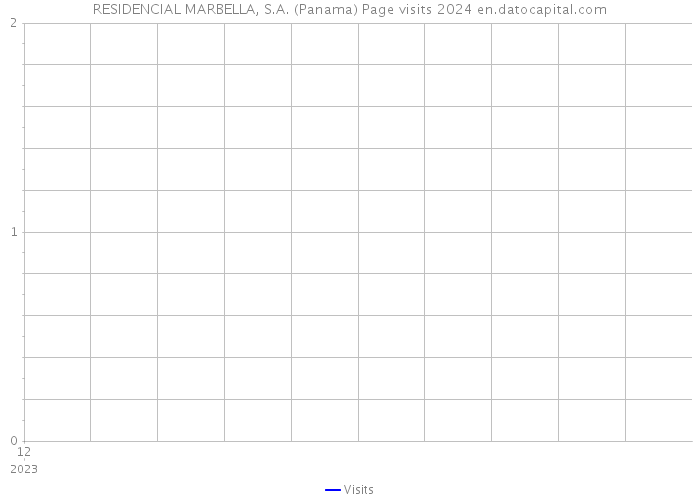 RESIDENCIAL MARBELLA, S.A. (Panama) Page visits 2024 
