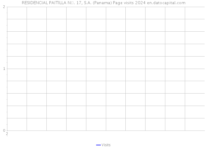 RESIDENCIAL PAITILLA N. 17, S.A. (Panama) Page visits 2024 