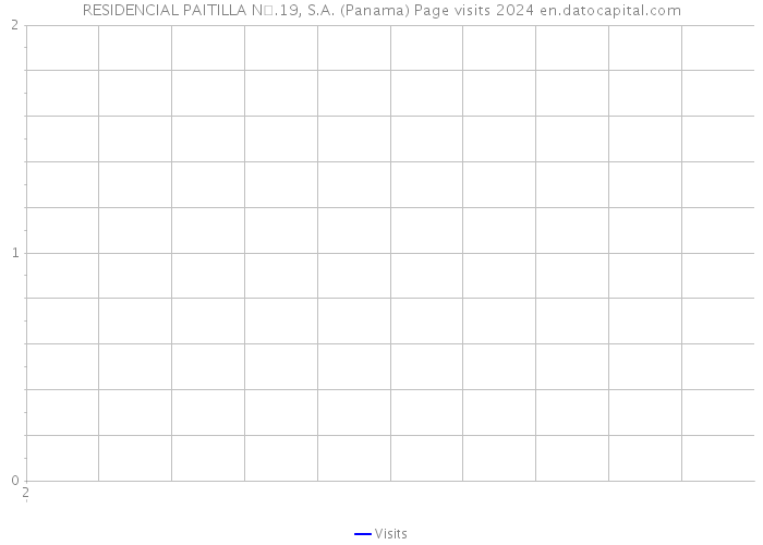 RESIDENCIAL PAITILLA N.19, S.A. (Panama) Page visits 2024 