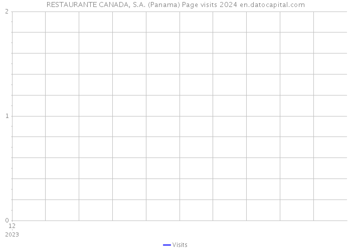 RESTAURANTE CANADA, S.A. (Panama) Page visits 2024 