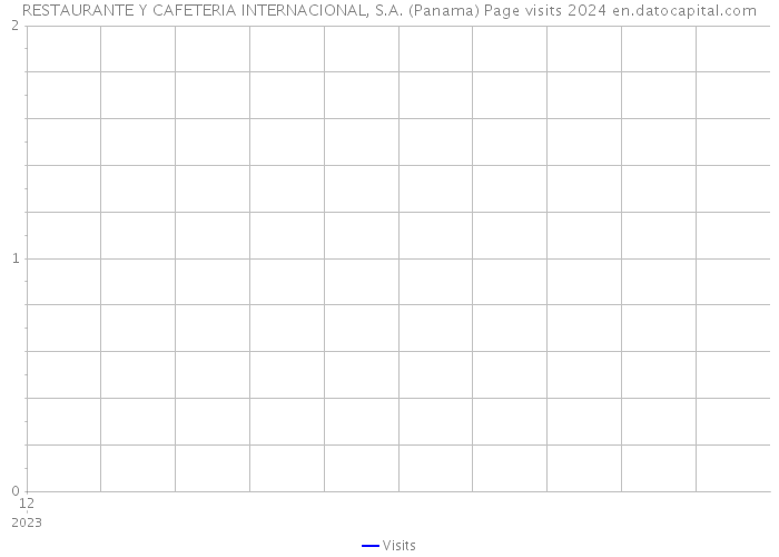 RESTAURANTE Y CAFETERIA INTERNACIONAL, S.A. (Panama) Page visits 2024 