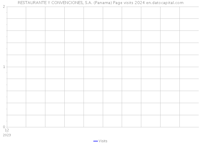 RESTAURANTE Y CONVENCIONES, S.A. (Panama) Page visits 2024 