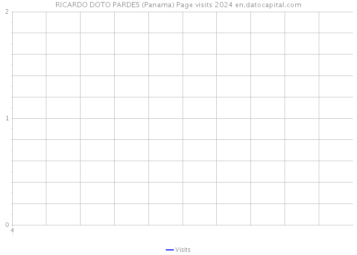 RICARDO DOTO PARDES (Panama) Page visits 2024 