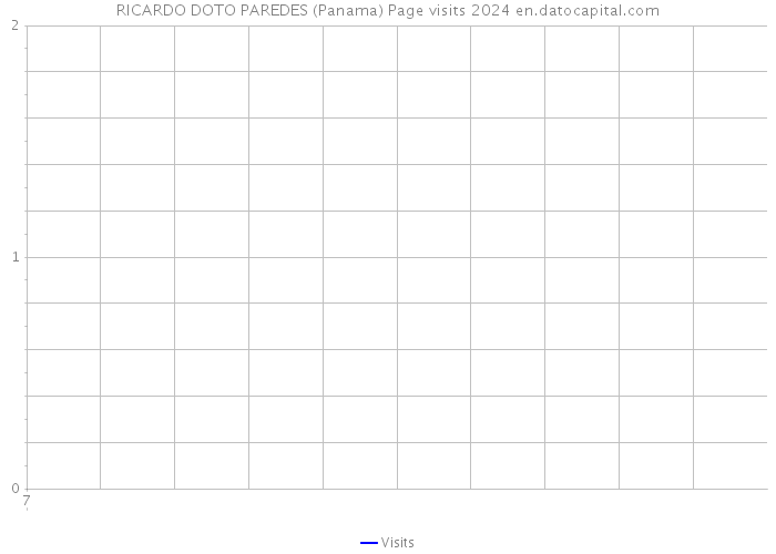 RICARDO DOTO PAREDES (Panama) Page visits 2024 