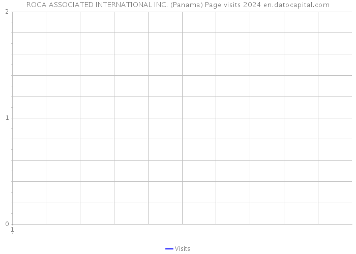 ROCA ASSOCIATED INTERNATIONAL INC. (Panama) Page visits 2024 