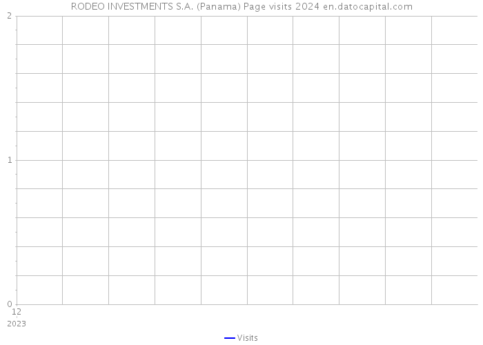 RODEO INVESTMENTS S.A. (Panama) Page visits 2024 