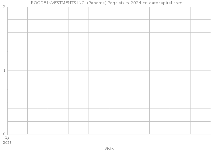 ROODE INVESTMENTS INC. (Panama) Page visits 2024 