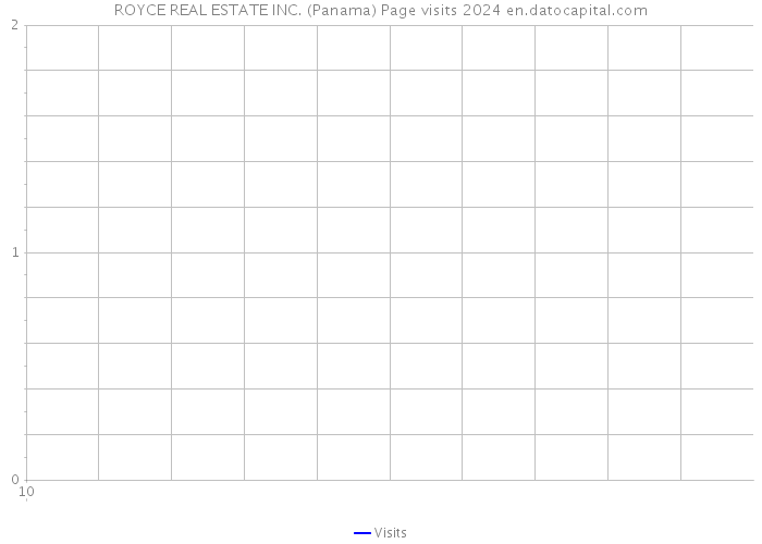 ROYCE REAL ESTATE INC. (Panama) Page visits 2024 