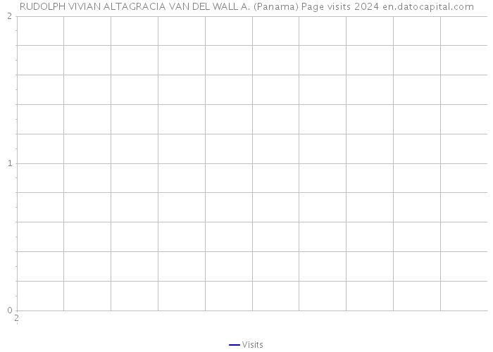 RUDOLPH VIVIAN ALTAGRACIA VAN DEL WALL A. (Panama) Page visits 2024 