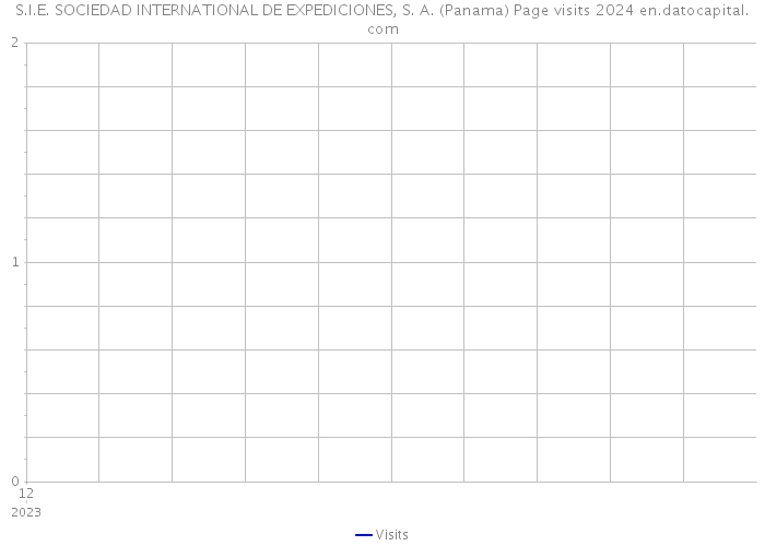 S.I.E. SOCIEDAD INTERNATIONAL DE EXPEDICIONES, S. A. (Panama) Page visits 2024 