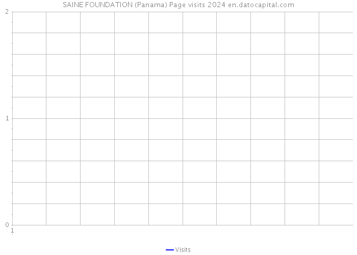 SAINE FOUNDATION (Panama) Page visits 2024 