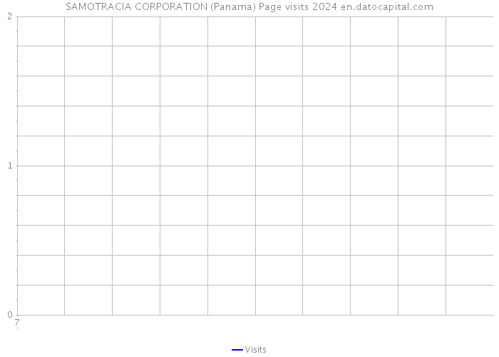 SAMOTRACIA CORPORATION (Panama) Page visits 2024 