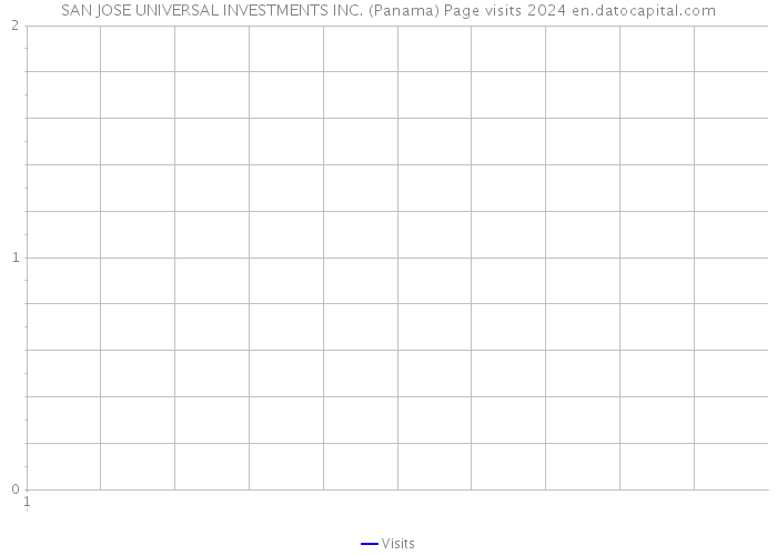 SAN JOSE UNIVERSAL INVESTMENTS INC. (Panama) Page visits 2024 