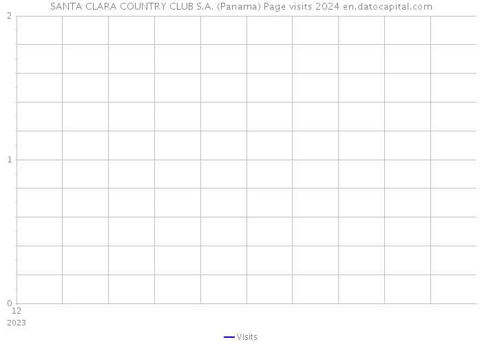 SANTA CLARA COUNTRY CLUB S.A. (Panama) Page visits 2024 