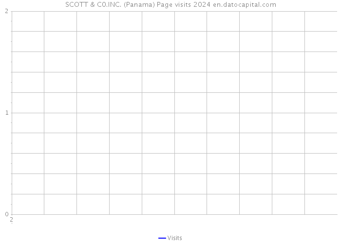 SCOTT & C0.INC. (Panama) Page visits 2024 