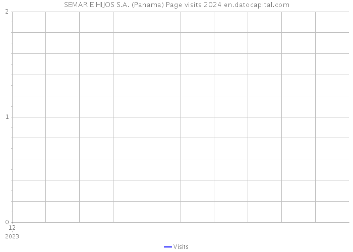 SEMAR E HIJOS S.A. (Panama) Page visits 2024 