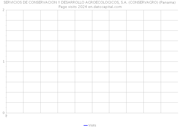 SERVICIOS DE CONSERVACION Y DESARROLLO AGROECOLOGICOS, S.A. (CONSERVAGRO) (Panama) Page visits 2024 