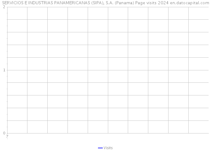 SERVICIOS E INDUSTRIAS PANAMERICANAS (SIPA), S.A. (Panama) Page visits 2024 