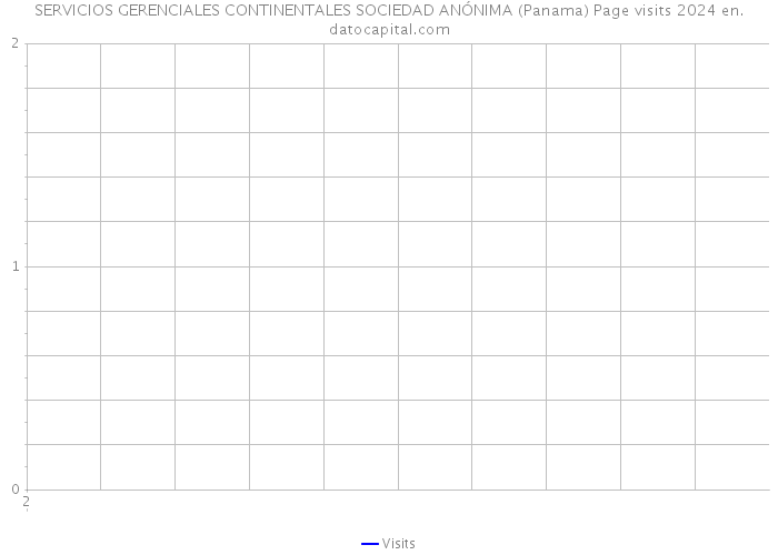 SERVICIOS GERENCIALES CONTINENTALES SOCIEDAD ANÓNIMA (Panama) Page visits 2024 