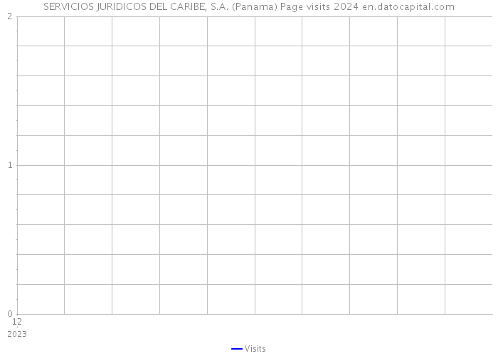 SERVICIOS JURIDICOS DEL CARIBE, S.A. (Panama) Page visits 2024 