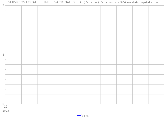 SERVICIOS LOCALES E INTERNACIONALES, S.A. (Panama) Page visits 2024 