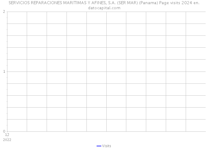 SERVICIOS REPARACIONES MARITIMAS Y AFINES, S.A. (SER MAR) (Panama) Page visits 2024 