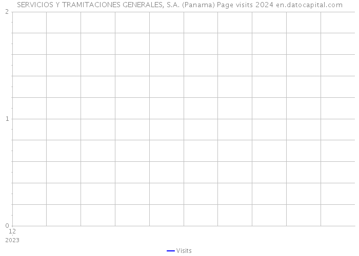 SERVICIOS Y TRAMITACIONES GENERALES, S.A. (Panama) Page visits 2024 