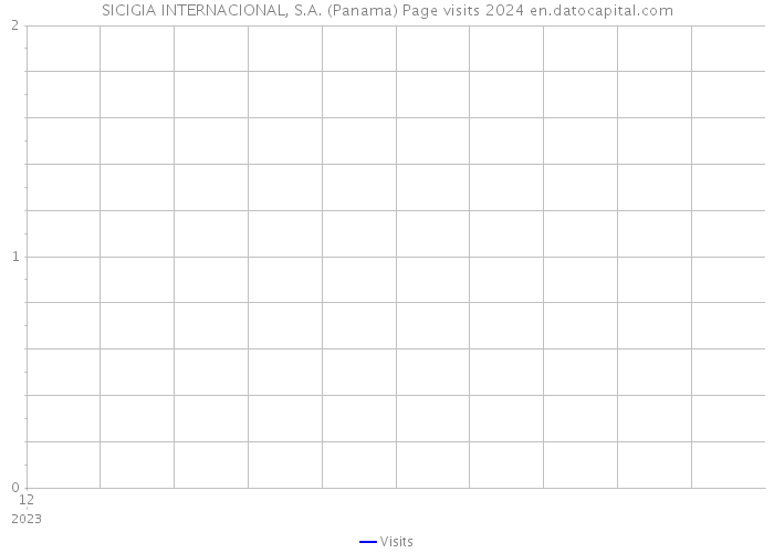 SICIGIA INTERNACIONAL, S.A. (Panama) Page visits 2024 